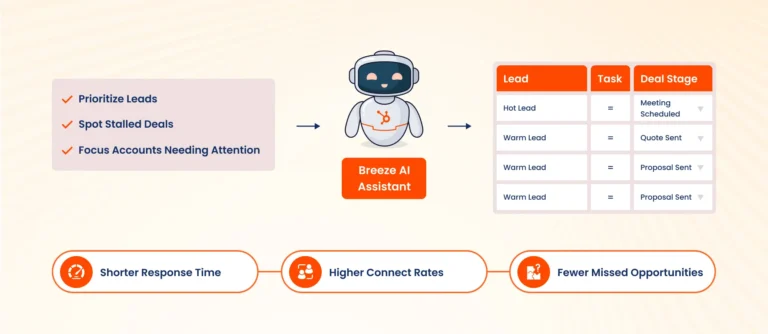 How-HubSpot-AI-Changes-Sales-Workflows-1-768x334