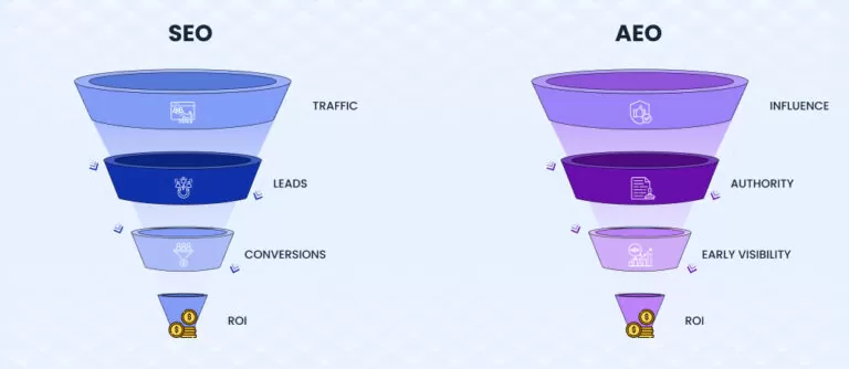 AEO-vs-SEO_-Which-One-Drives-Better-ROI-for-Digital-Marketers_-768x334