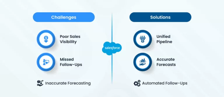 Common-Revenue-Roadblocks-Solved-by-Salesforce-Sales-Cloud-768x334