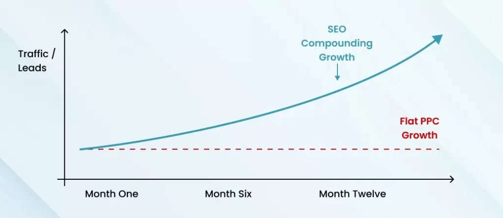 When-SEO-Is-Better-for-Long-Term-Growth