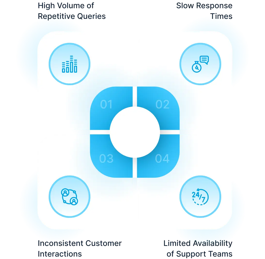 Are Your Support Teams Overwhelmed with Repetitive Queries Image