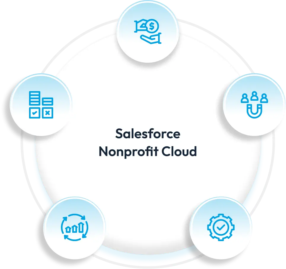 How Salesforce Nonprofit Cloud Helps Your Organization