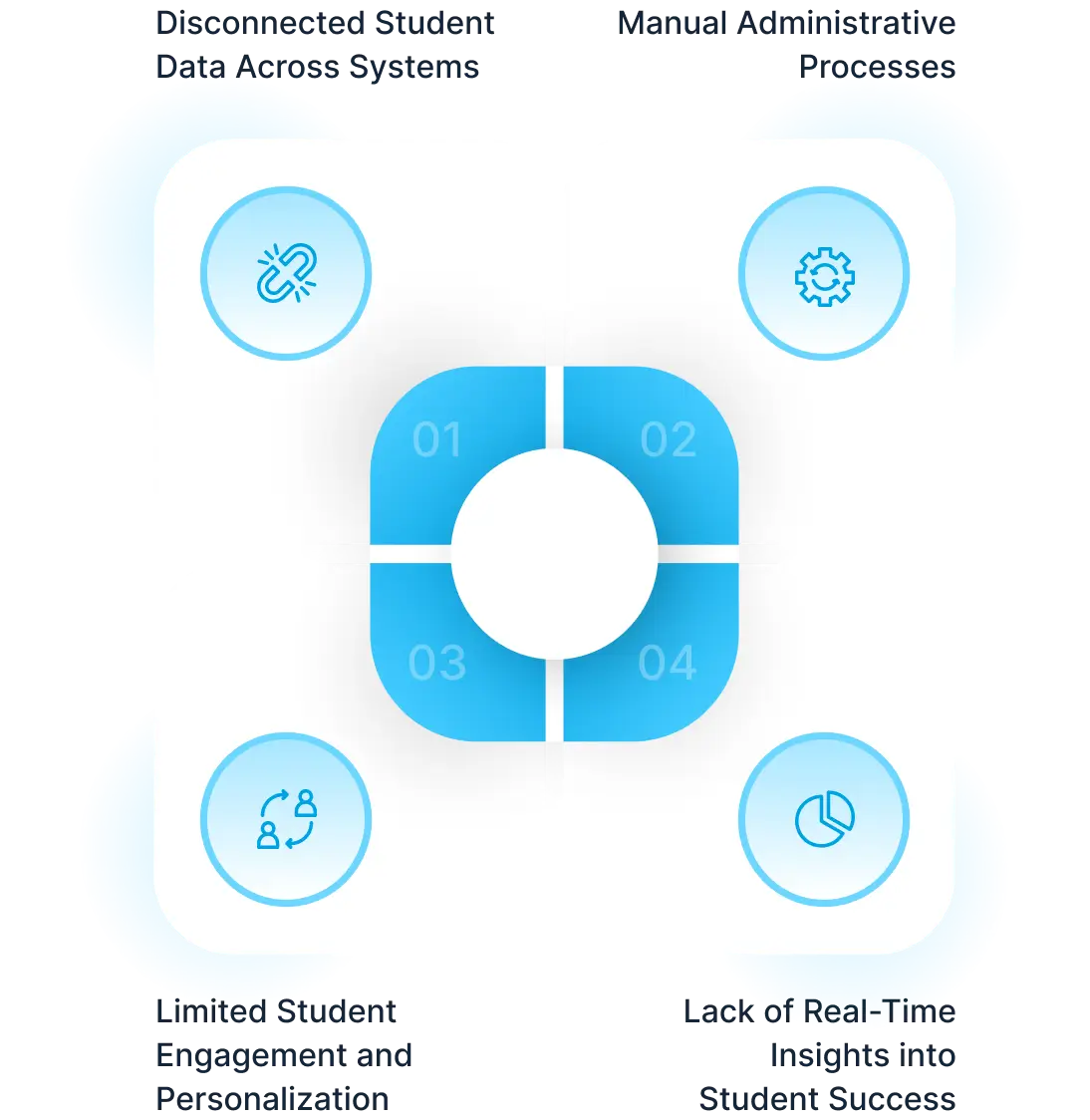 Is Your Institution Struggling to Deliver Connected Student Experiences