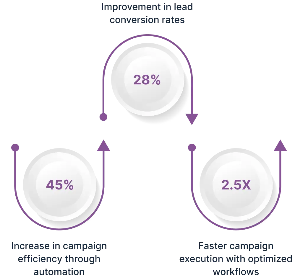 Real Results from Marketing Operations Optimization Image