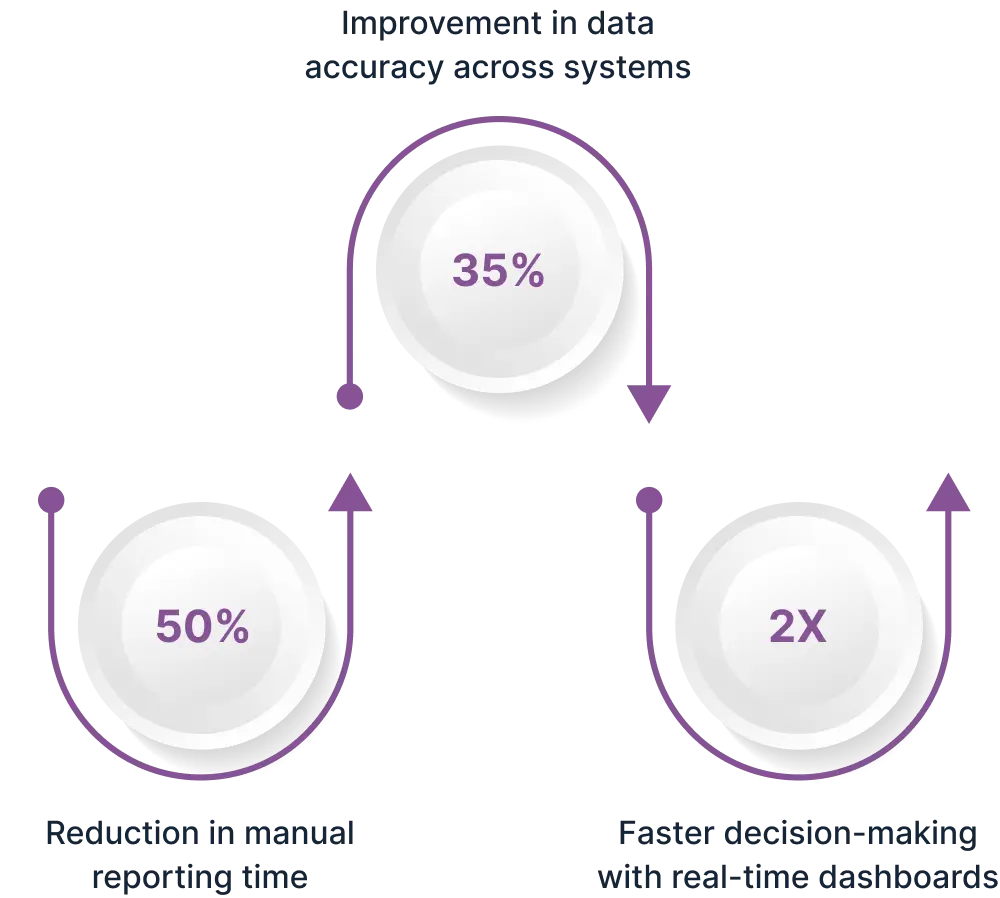 Real Results from Report & Analytics Optimization Icon