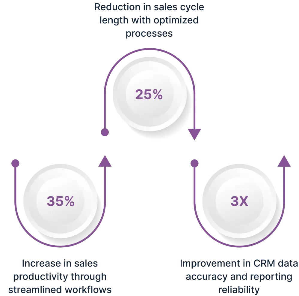 Real Results from Report & Analytics Optimization Image