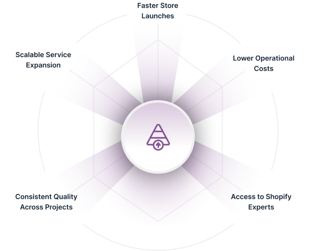 Shopify White Label Benefits