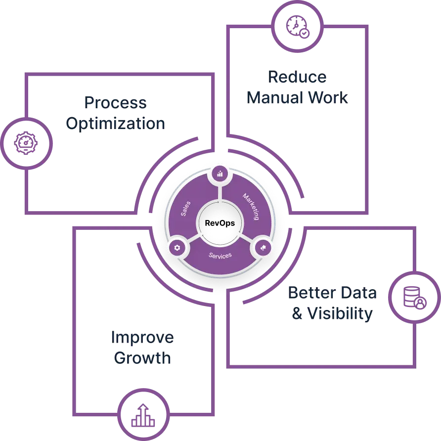 What is Sales Operations Image