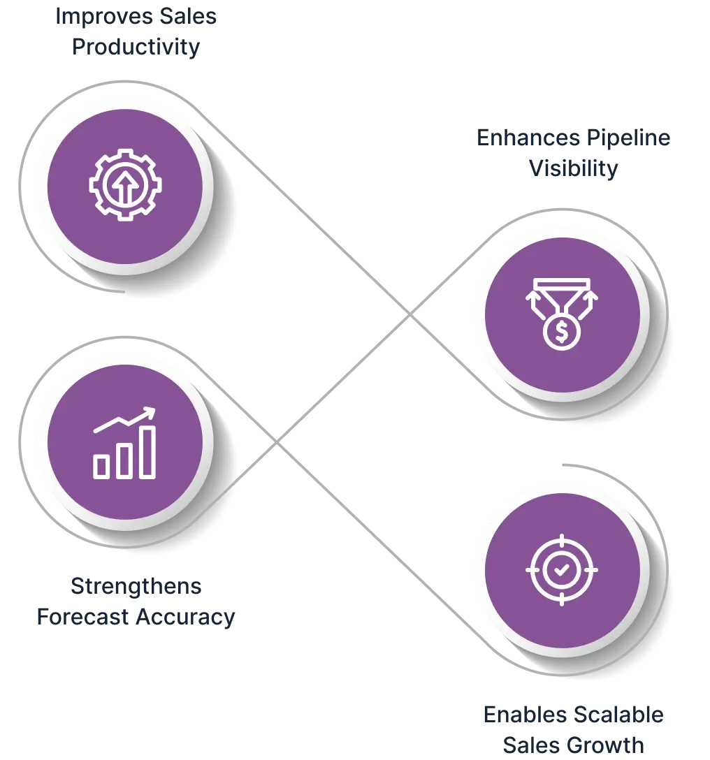 Why is Sales Operations Important Iage