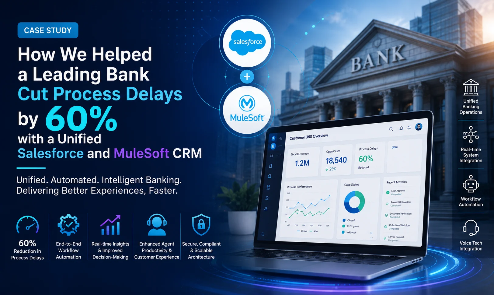 How We Helped a Leading Bank Cut Process Delays by 60% with a Unified Salesforce and MuleSoft CRM banner